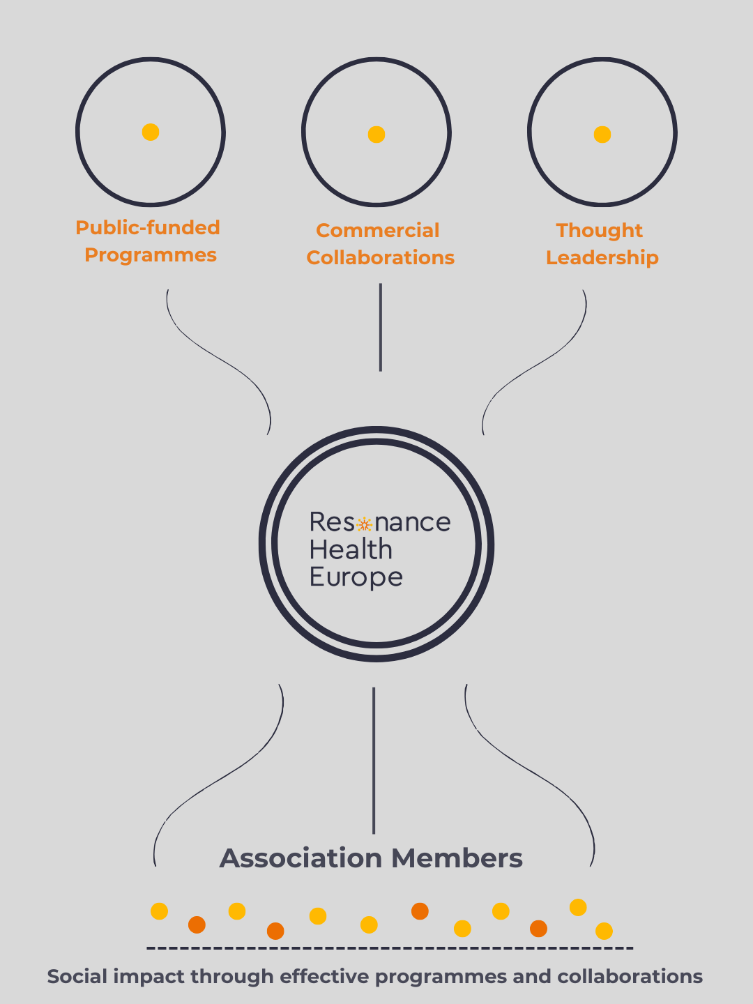 Diagram showing Resonance Health Europe's role connecting public-funded programs, commercial collaborations, and thought leadership to members to create tangible social and economic impact through.