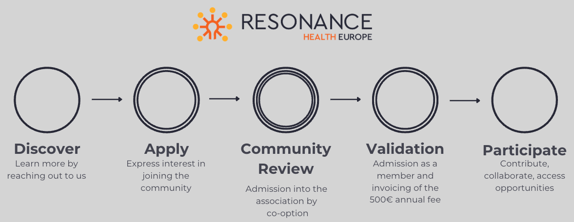 Flowchart detailing the membership accession process for Resonance Health Europe with five steps: Discover, Apply, Community Review, Validation, Participate. Descriptions under each step explain the process for joining the health organization.