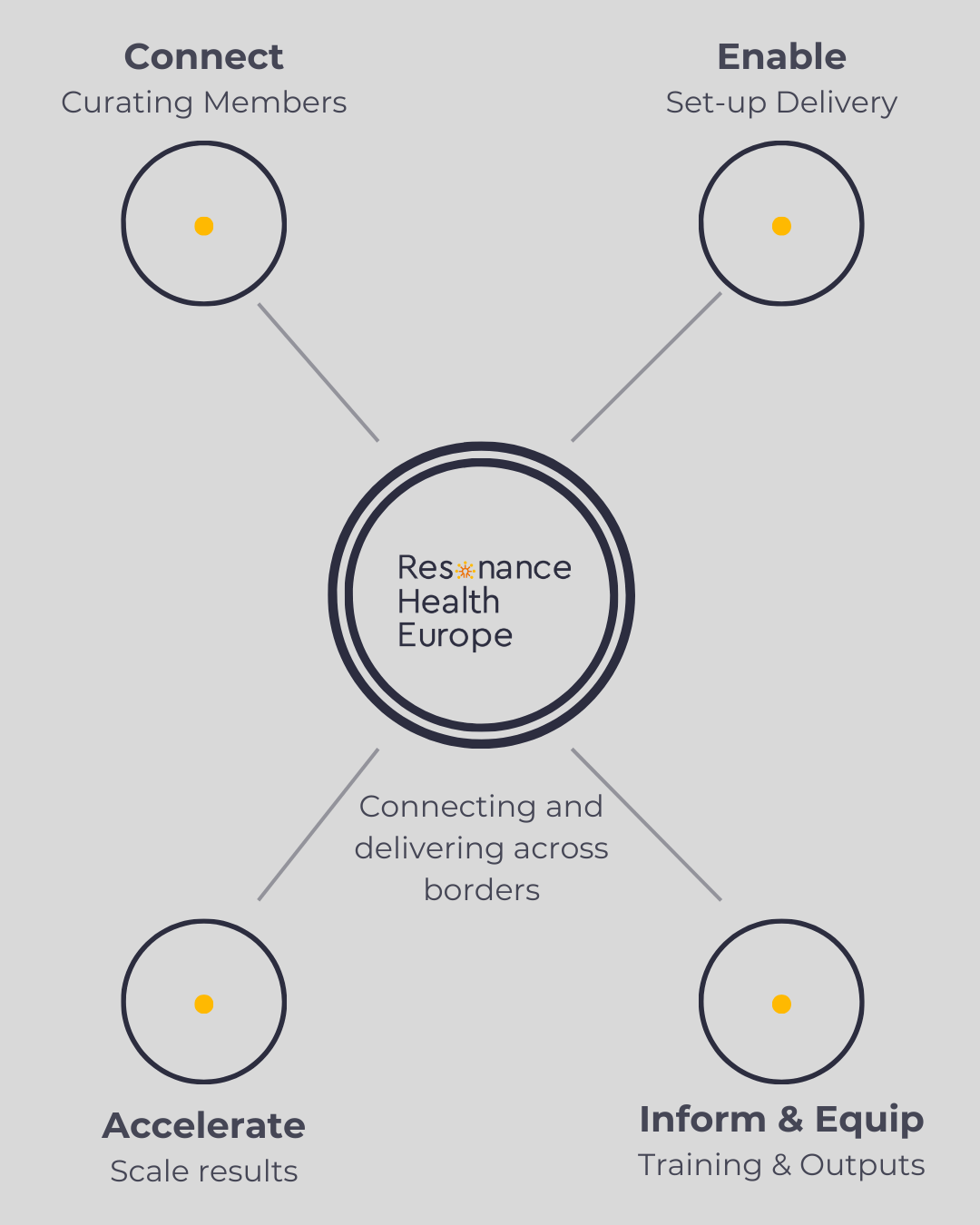 Diagram showing four interconnected circles around a central circle 'Resonance Health Europe'. The four circles are labeled 'Connec, 'Enable ', 'Accelerate', and 'Inform & Equip'. The diagram illustrates connecting and delivering across borders.