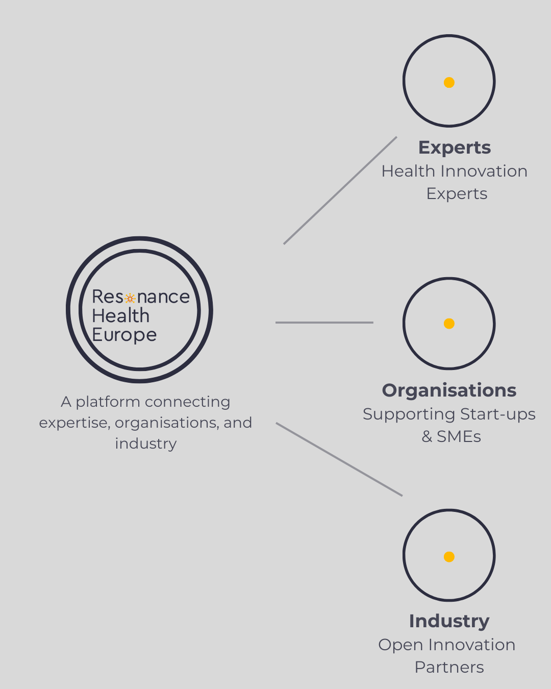 Diagram showing Résilience Health Europe as a connector platform linking experts, organizations, and industry in healthcare innovation.