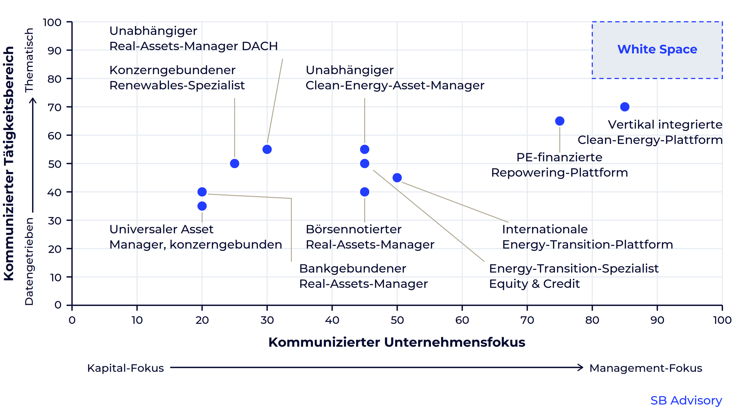 alt="Positionierungsmatrix: zehn anonymisierte Wettbewerber auf den Achsen  Kapital- versus Management-Fokus und datengetrieben versus thematisch.  CYCAP steht allein im Feld der belegten Gesamtverantwortung."