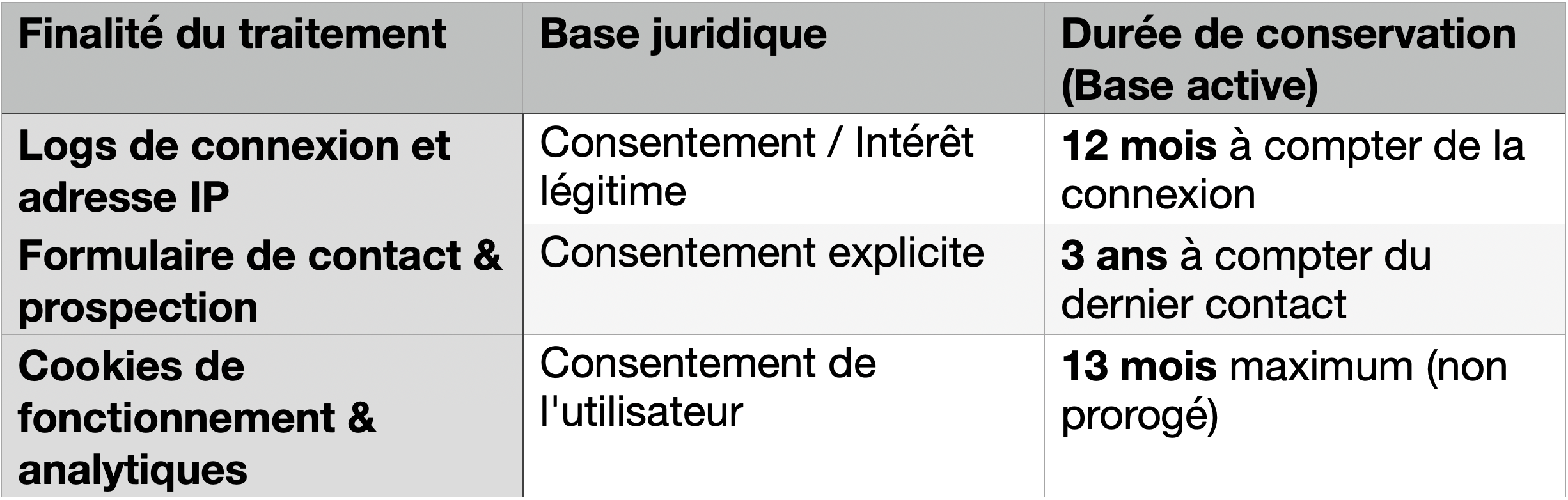 Tableau montrant la finalité du traitement, la base juridique, et la durée de conservation pour différents types de données, tels que les logs de connexion, le formulaire de contact, et les cookies.