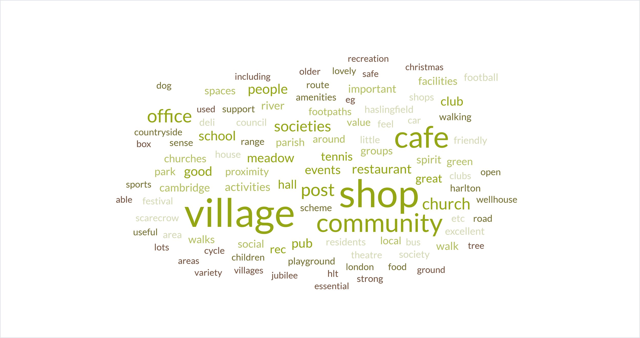 A word cloud with words related to a village community, including shop, village, cafe, community, post, school, societies, church, park, activities, events, sports, activities, and food.