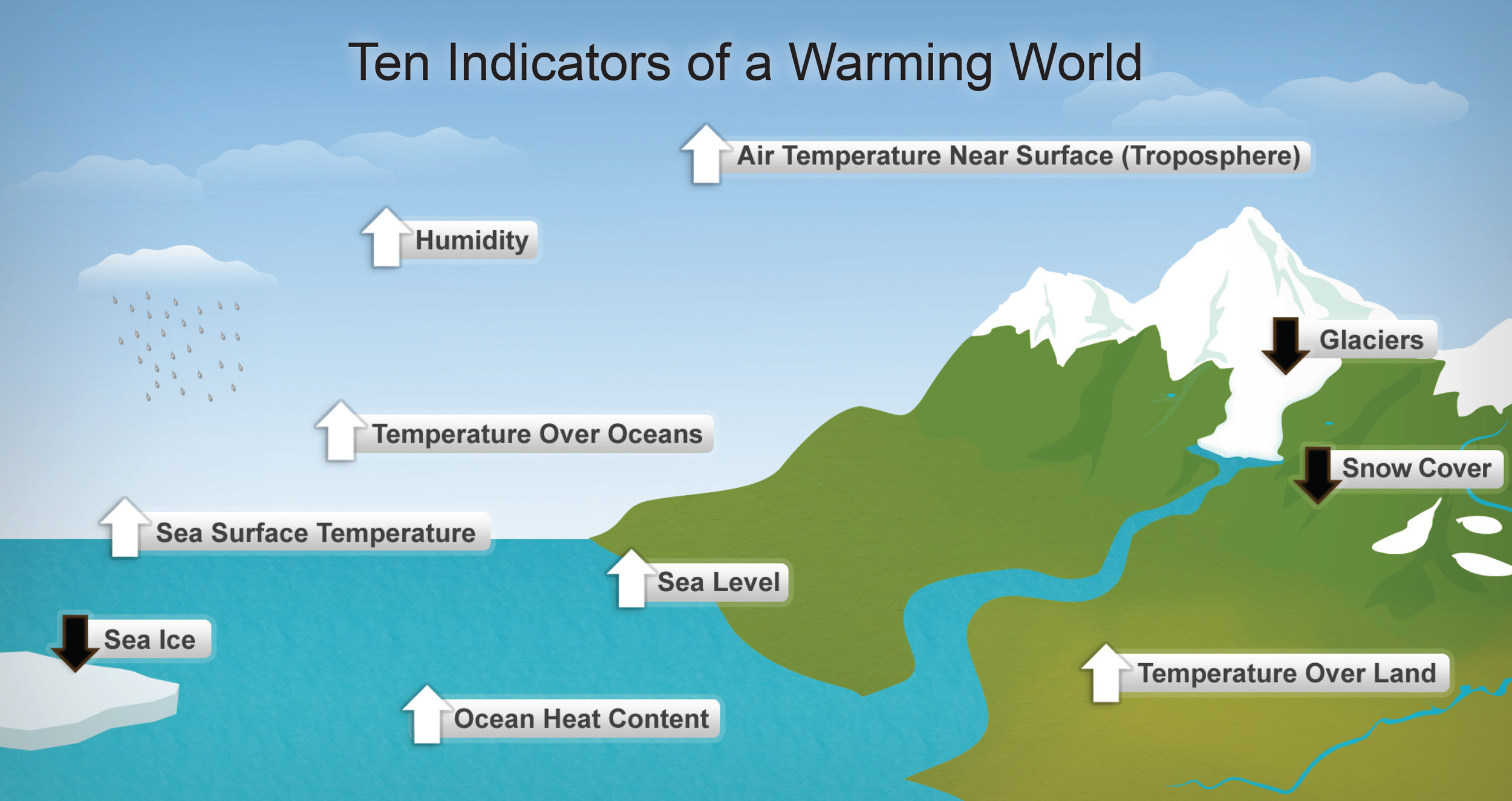 An infographic titled "Ten Indicators of a Warming World" showing environmental changes related to climate change. Features include clouds with rain representing humidity, arrows indicating increased air temperature near the surface and over oceans, melting glaciers, reduced snow cover, rising sea levels, higher sea surface temperatures, increased ocean heat content, and melting sea ice.