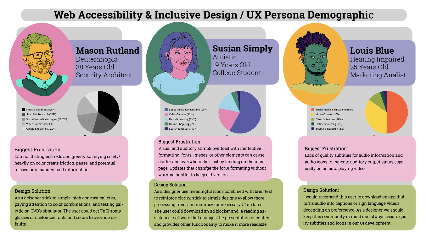 I researched this target demographic and invented three personas that I created full demographics including illustrations of the individual personas and graphs explaining their web usage in different areas like shopping, messaging and social media an