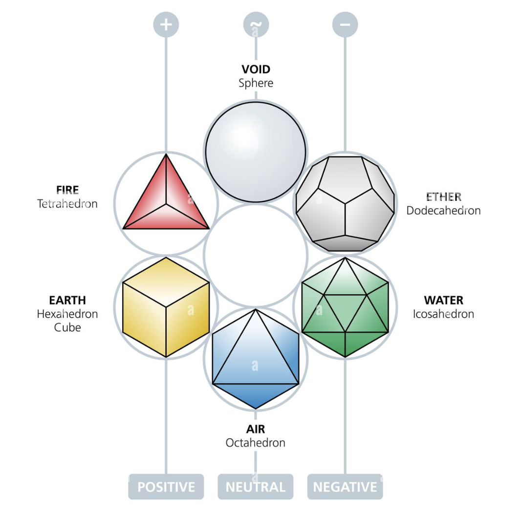 Inspired by geometry - Platonic solids are five perfectly symmetrical 3D shapes. Looking for an element to tessellate in a sock.