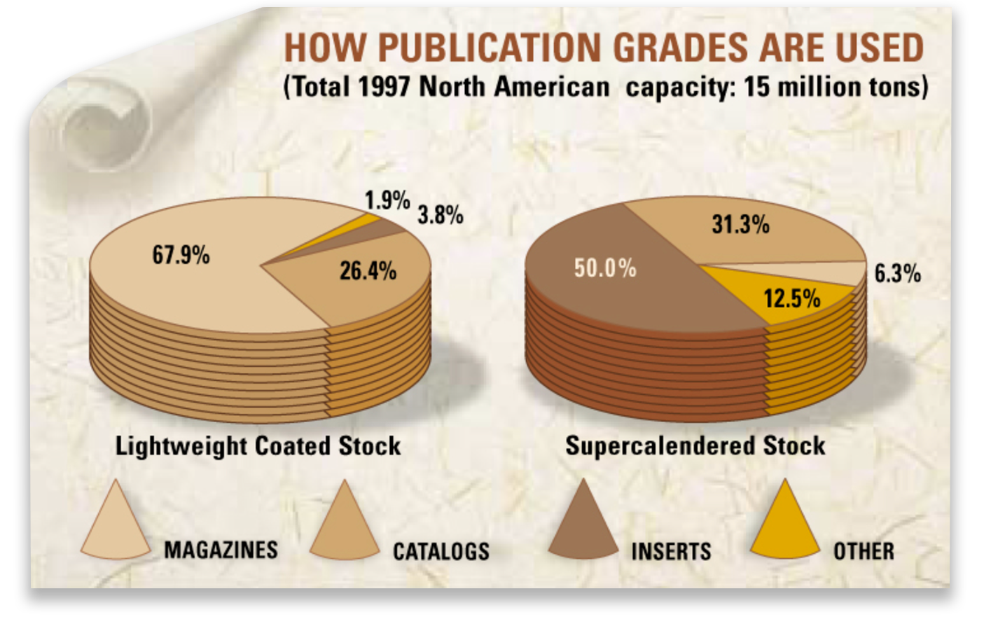 Infographics and chart graphic design for business and research reports