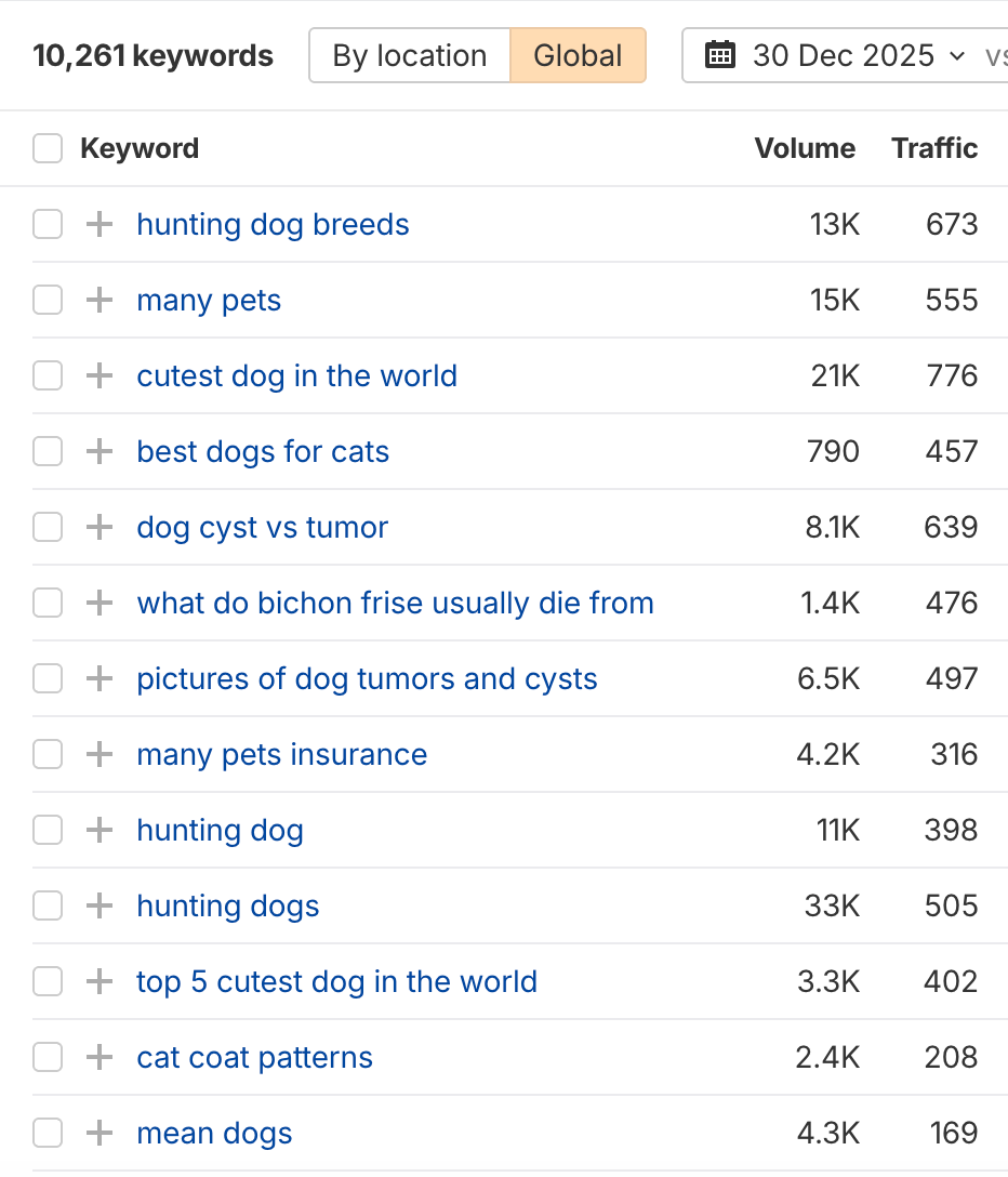 list of keywords manypets us ranked for on their blog as of december 2025
