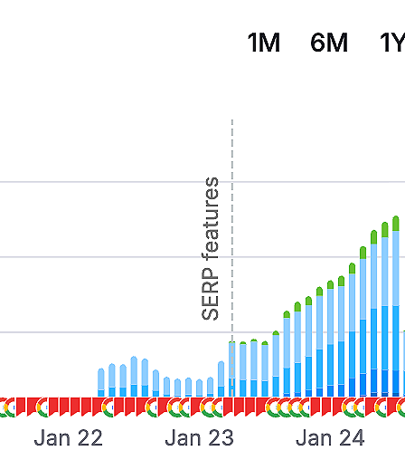 chart depicting traffic growth to manypets US website