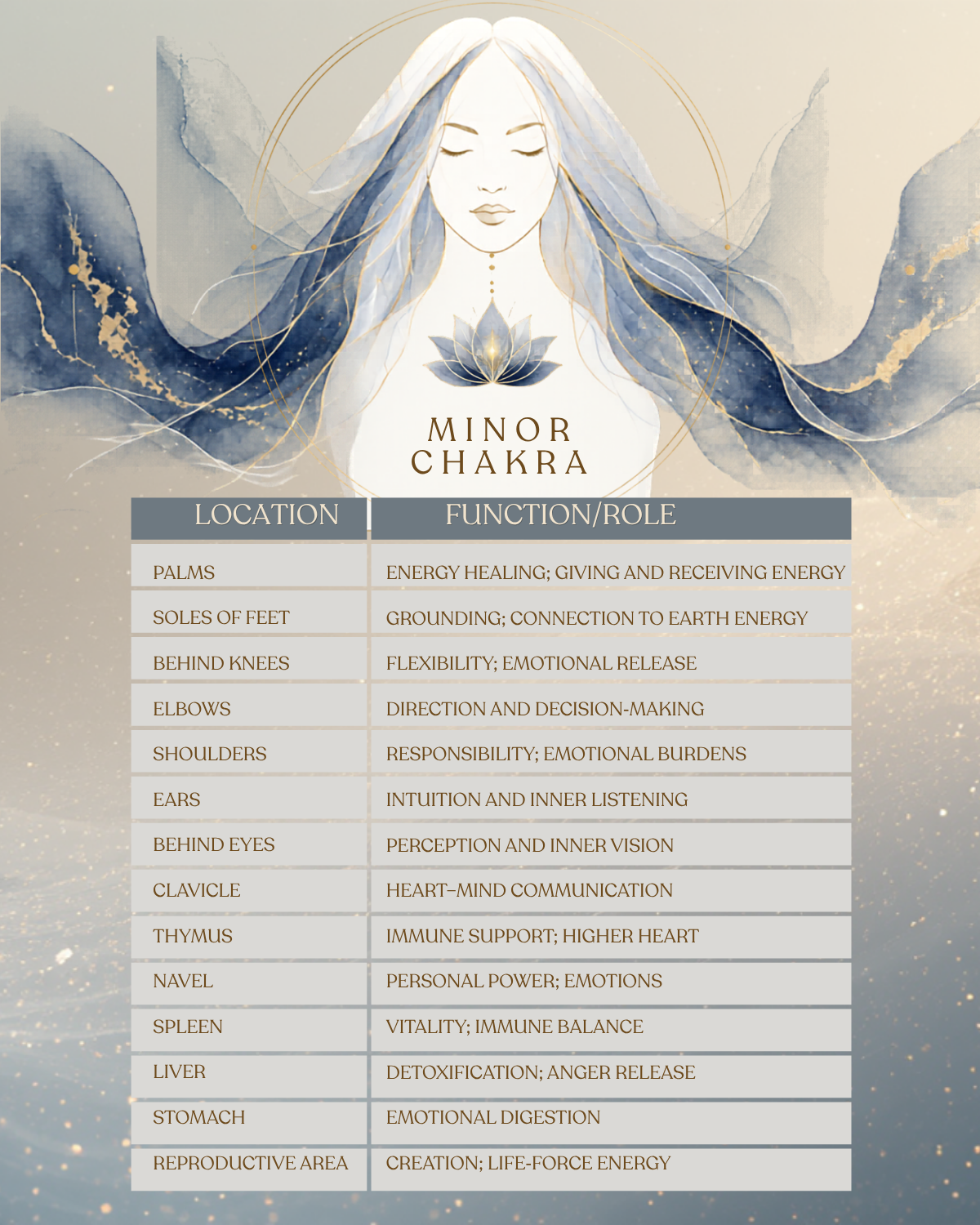 Chart listing minor chakra locations and their functions: palms for energy healing, soles of feet for grounding, behind knees for flexibility, elbows for decision-making, shoulders for responsibility, ears for inner listening, behind eyes for perception, clavicle for heart-mind communication, thymus for immune support, navel for personal power, spleen for vitality, liver for detoxification, stomach for emotional digestion, reproductive area for creation.