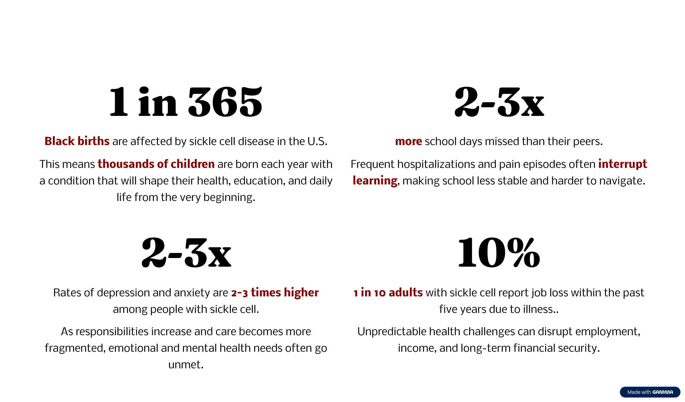 An infographic with four sections providing statistics about sickle cell disease. The sections highlight that 1 in 365 children are affected, with 2-3 times higher rates of depression and anxiety, more school days missed, and 10% of adults reporting job loss within five years due to illness.