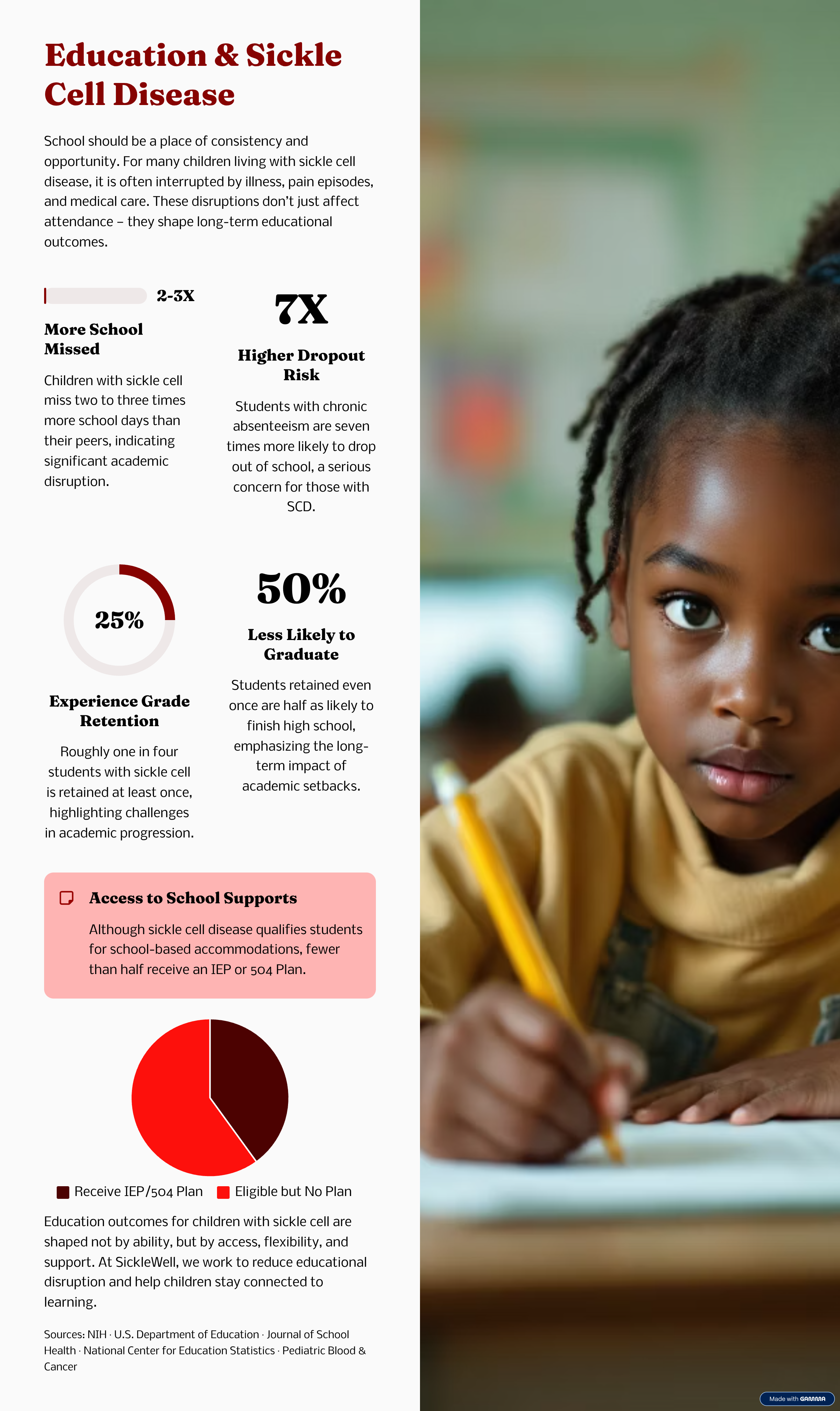 Infographic about the impact of sickle cell disease on education, showing statistics on missed school days, dropout risk, graduation likelihood, and access to school supports, with a photo of a young girl writing at a desk.