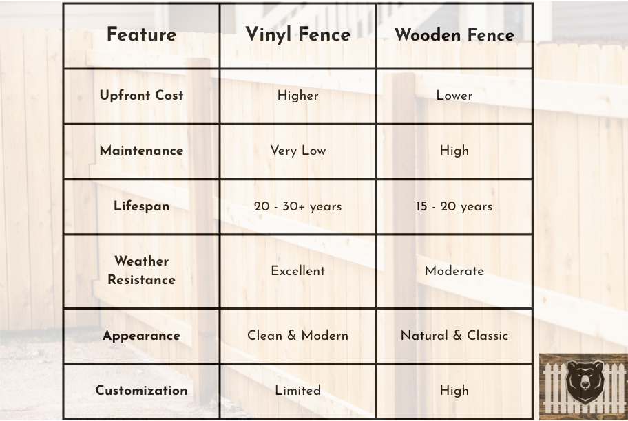 Chart explaining the difference in features between vinyl and wood fences