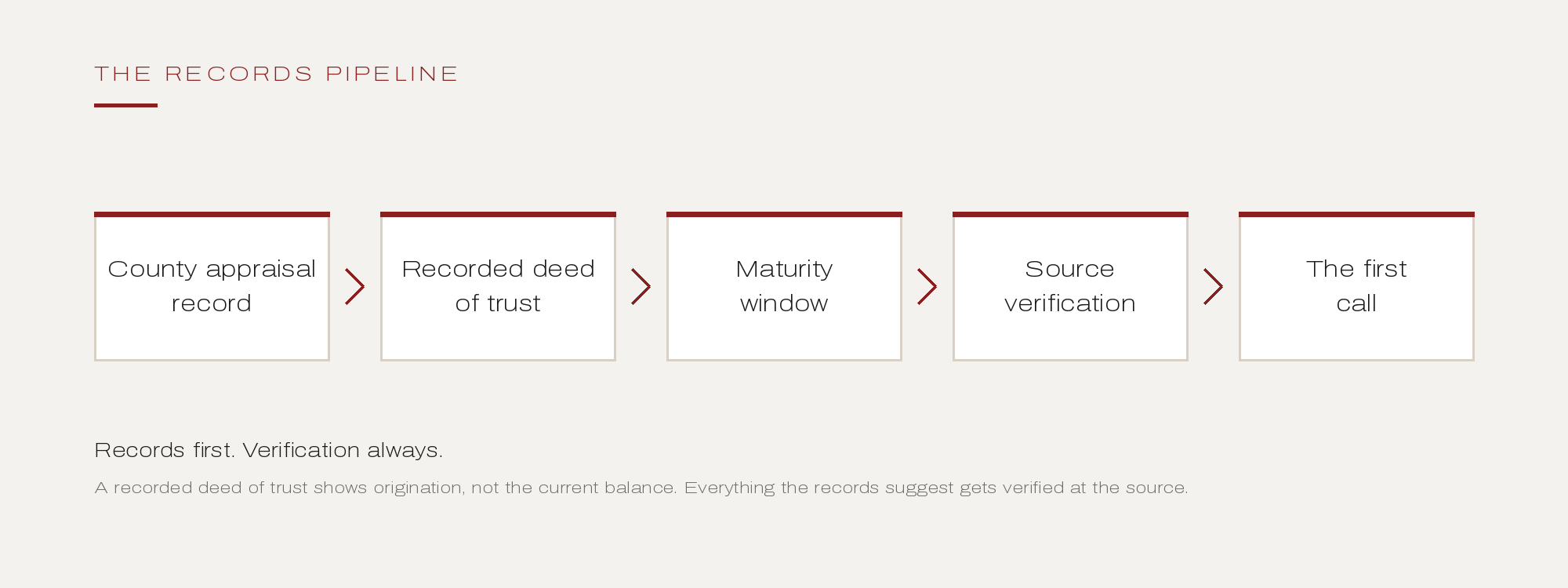 Five step records pipeline from county appraisal record to recorded deed of trust to maturity window to source verification to the first call