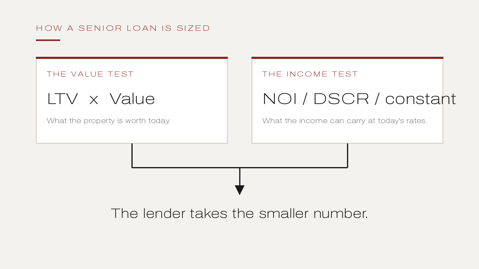 Diagram of the two loan sizing tests, the value test and the income test, with the lender taking the smaller number