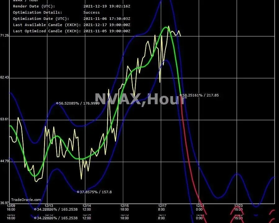 Stock market graph with multiple colored lines showing prices and trends, overlaid with data and dates, including a sharp bearish move predicted in the stock with a high level of confidence indicated by the tight bands.