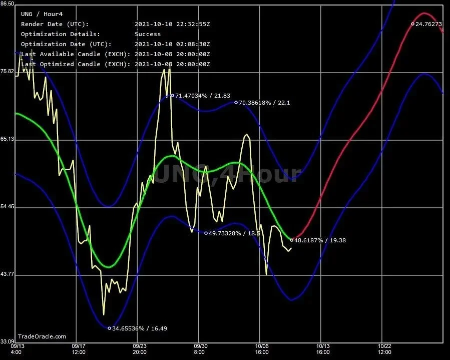 Predictive Graph shows predicted trend of active stock with multiple colored trend lines demonstrating coming bull direction and confidence interval of the predicted trend.  This is an example of the powerful FLOW technology produced by Trade Oracle.