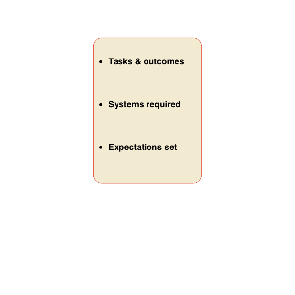 Flowchart titled 'Business Requirements' with a box listing tasks & outcomes, systems required, and expectations set.
