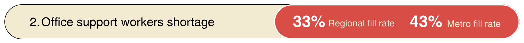Horizontal infographic showing office support worker shortages with regional and metro fill rates. Regional fill rate is 33%, metro fill rate is 43%. The background is beige, with a red rounded rectangle highlighting the fill rates.