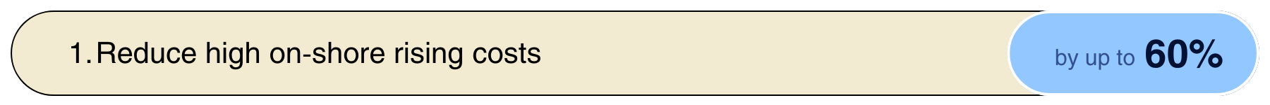 A section of a presentation slide with a beige background. The slide contains two parts: a numbered list item that says '1. Reduce high on-shore rising costs' in black bold text. To the right, there is a blue rounded rectangle with text that reads 'by up to 60%' in dark blue.