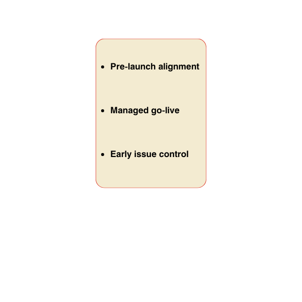Flowchart illustrating three milestones: Pre-launch alignment, Managed go-live, Early issue control.