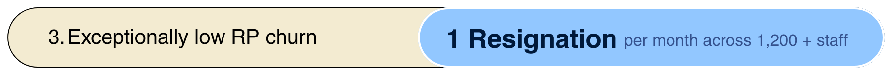A graphic with two sections. The left section has a beige background with black text reading "3. Exceptionally low RP churn". The right section has a light blue background with bold blue text reading "1 Resignation" followed by smaller text "per month across 1,200+ staff".