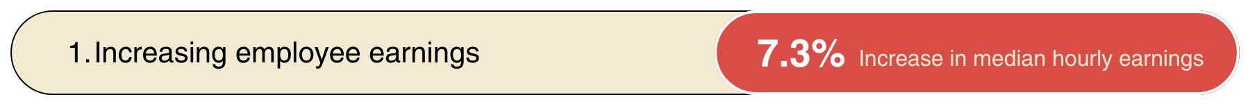 A horizontal infographic highlighting an increase in employee earnings, showing a 7.3% increase in median hourly earnings.