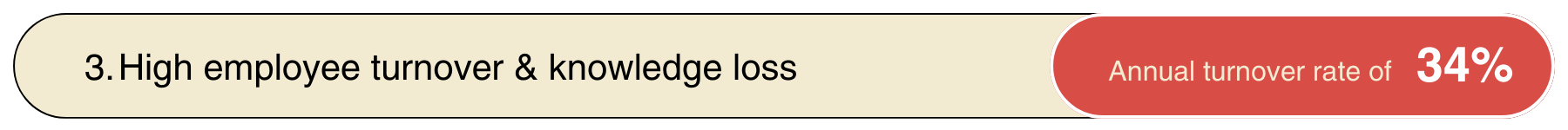 Section title in a presentation slide: 'High employee turnover & knowledge loss' with a red circular badge displaying 'Annual turnover rate of 34%'.