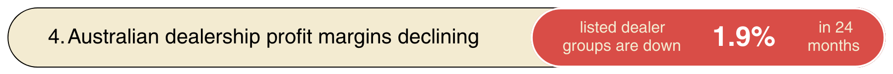 A news headline about Australian dealership profit margins declining, showing a 1.9% decrease over 24 months, with a red oval indicating that listed dealer groups are down.