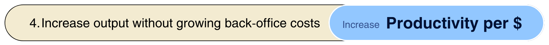 A diagram with a beige background and rounded edges, showing the text "4. Increase output without growing back-office costs" next to a blue oval containing the words "Increase Productivity per $" in bold.