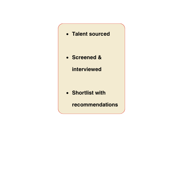Flowchart illustrating candidate selection process with three steps: talent sourced, screened and interviewed, shortlisting with recommendations.