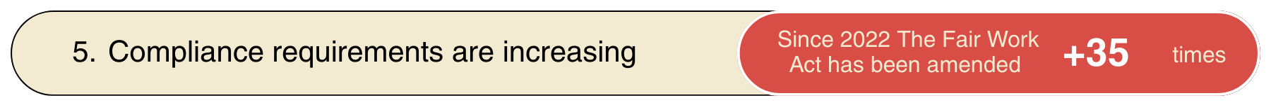 A horizontal infographic showing increasing compliance requirements. The text indicates that since 2022, the Fair Work Act has been amended, leading to a 35 times increase in compliance requirements.