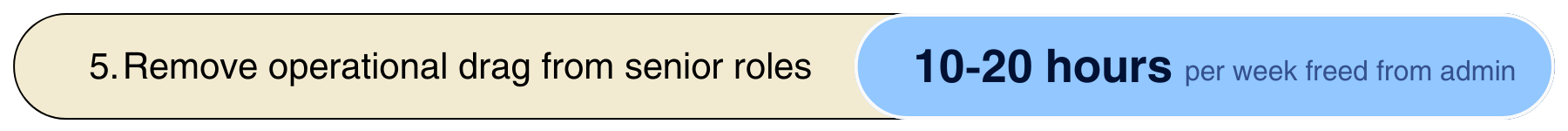 Text box with instructions to remove operational drag from senior roles, saving 10-20 hours per week free from admin.