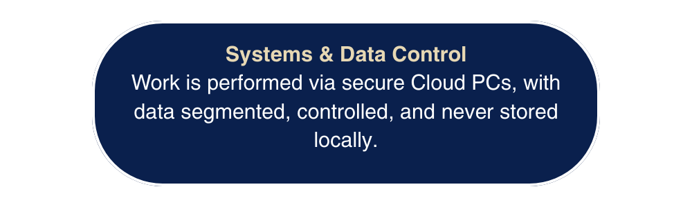 Text box with rounded edges, navy background, and white text reading: "Systems & Data Control. Work is performed via secure Cloud PCs, with data segmented, controlled, and never stored locally."
