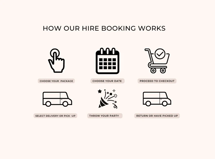 Infographic illustrating the process of booking a party package, selecting a date, proceeding to checkout, choosing delivery or pickup, throwing a party, and returning or picking up equipment.