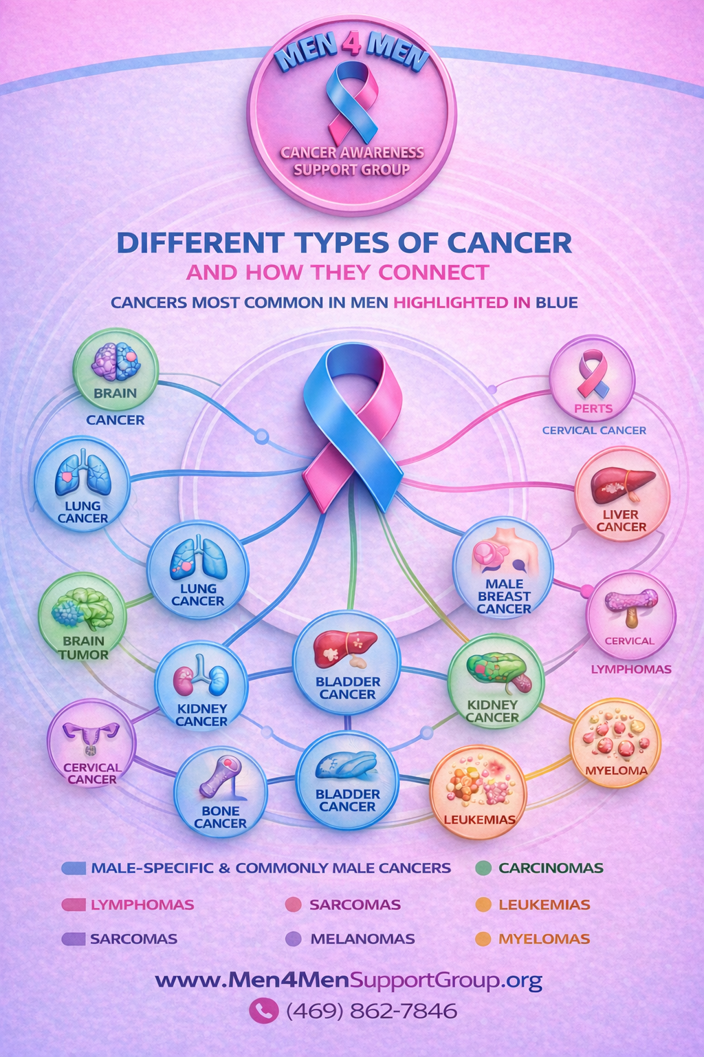 Different Types of Cancer