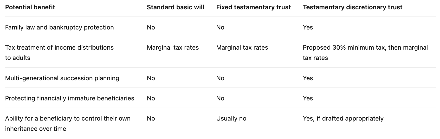 Table comparing of estate planning structures - standard basic will, fixed testamentary trust, and testamentary discretionary trust