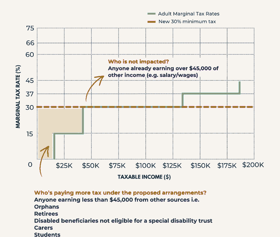 A chart showing how the 2026-27 Budget's proposed tax on discretionary trusts will primarily impact lower income earners with no effect to those earning above $45,000