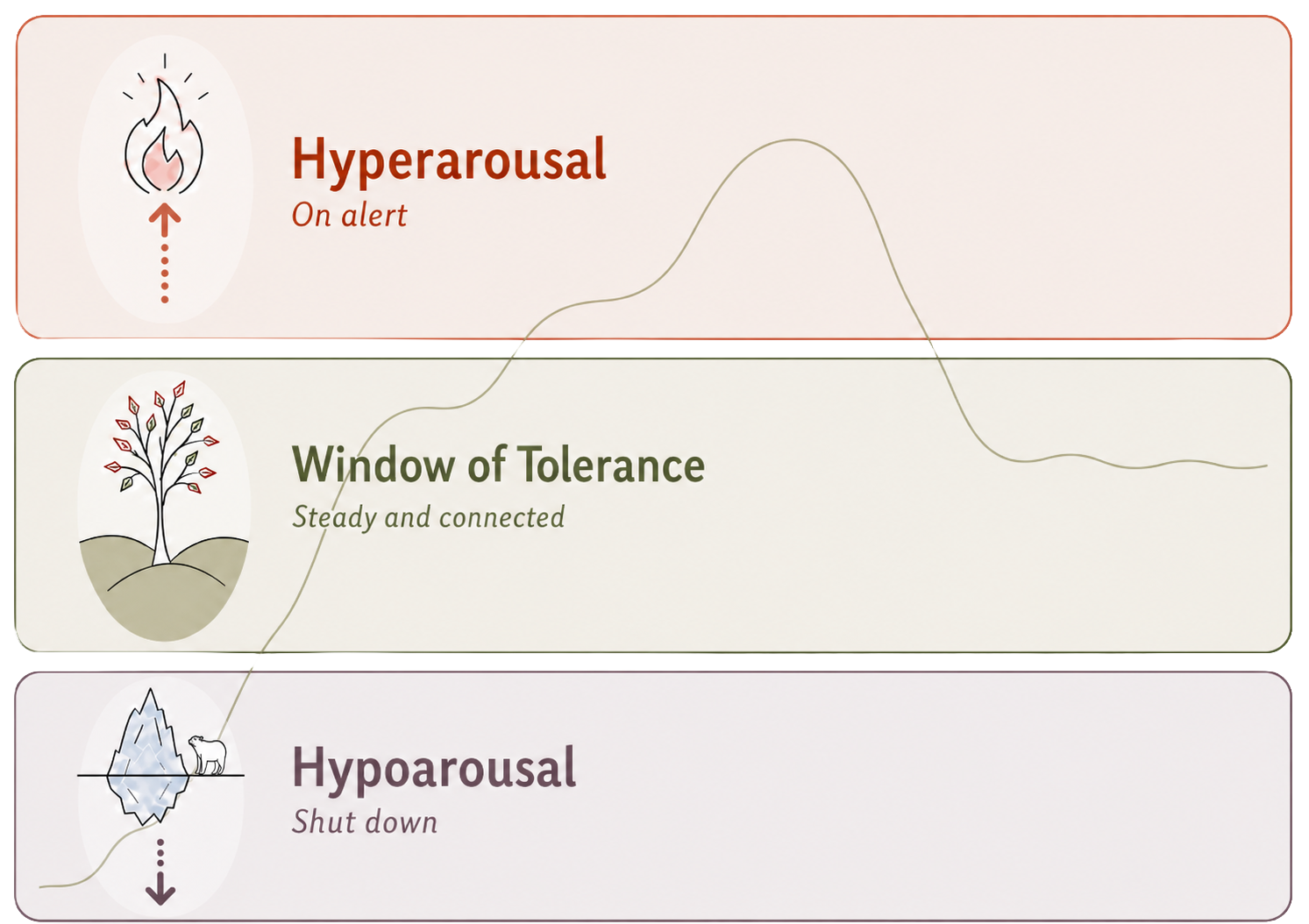A diagram showing three stages: hyperarousal with an alert icon, window of tolerance with a tree icon, and hypoarousal with a shut down icon, illustrating different emotional states.