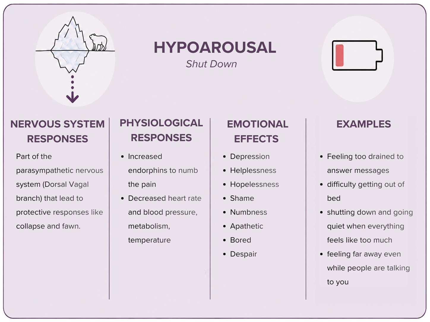 A chart illustrating the symptoms and effects of hypoarousal, including sections on nervous system responses, physiological responses, emotional effects, and examples like feeling drained, difficulty getting out of bed, and going quiet when overwhelmed.
