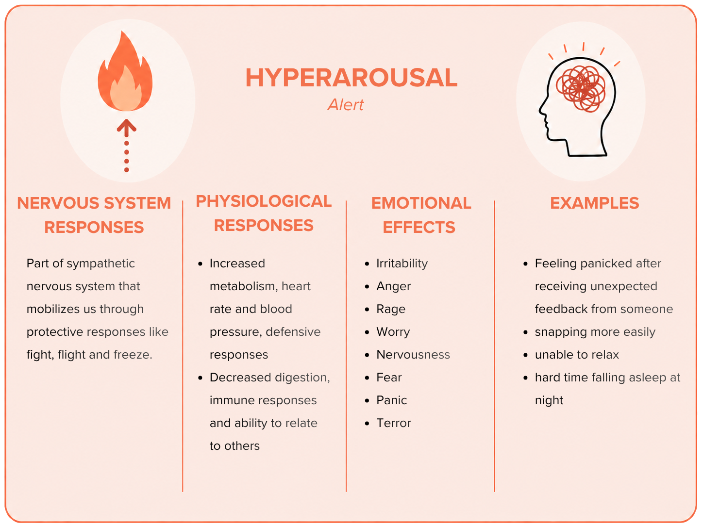 An infographic about hyperarousal alert, showing icons of a flame and a stressed head, with columns explaining nervous system responses, physiological responses, emotional effects, and examples such as feeling panicked, irritability, anger, worry, and difficulty sleeping.
