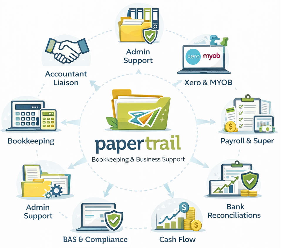 Flowchart illustrating PaperTrail's bookkeeping and business support services, including admin support, bookkeeping, accountant liaison, BAS & compliance, cash flow, bank reconciliations, payroll & super, Xero & MYOB, and admin support.