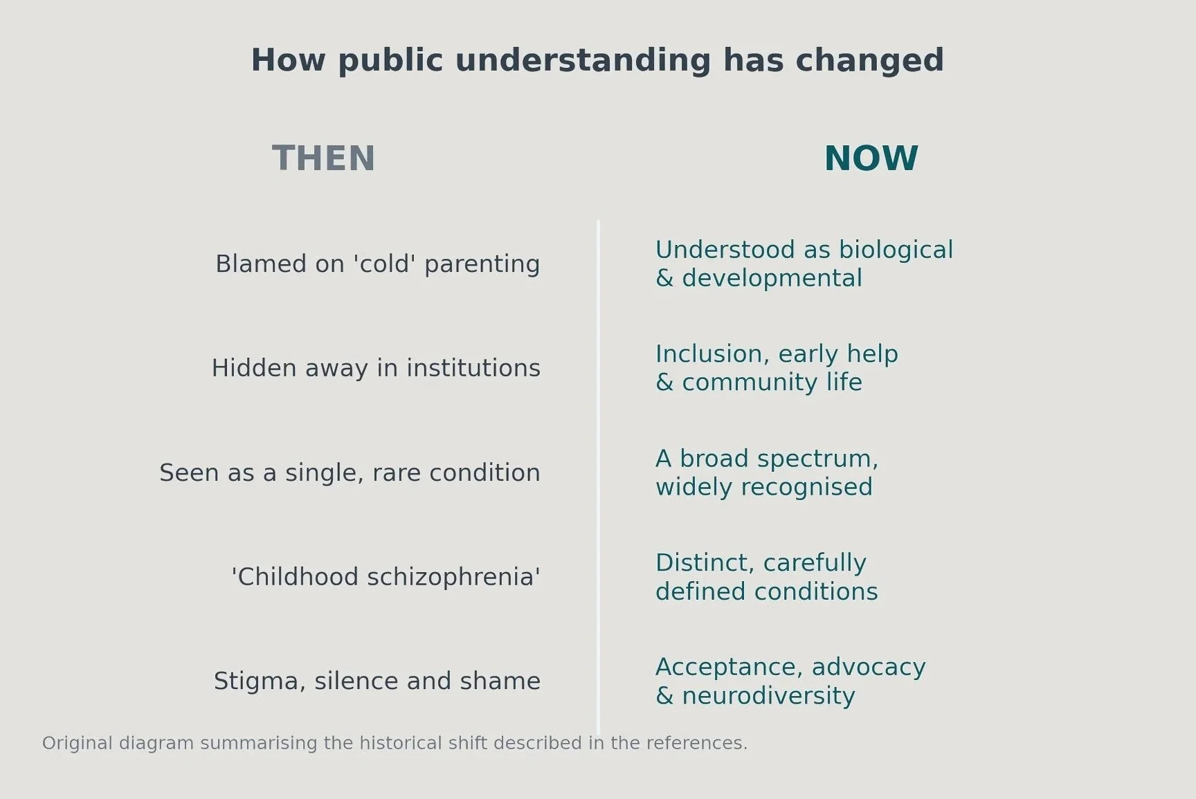 Chart of how public understanding has changed: from blaming cold parenting, institutions, and childhood schizophrenia, to biological and developmental understanding, inclusion, early help, and neurodiversity.