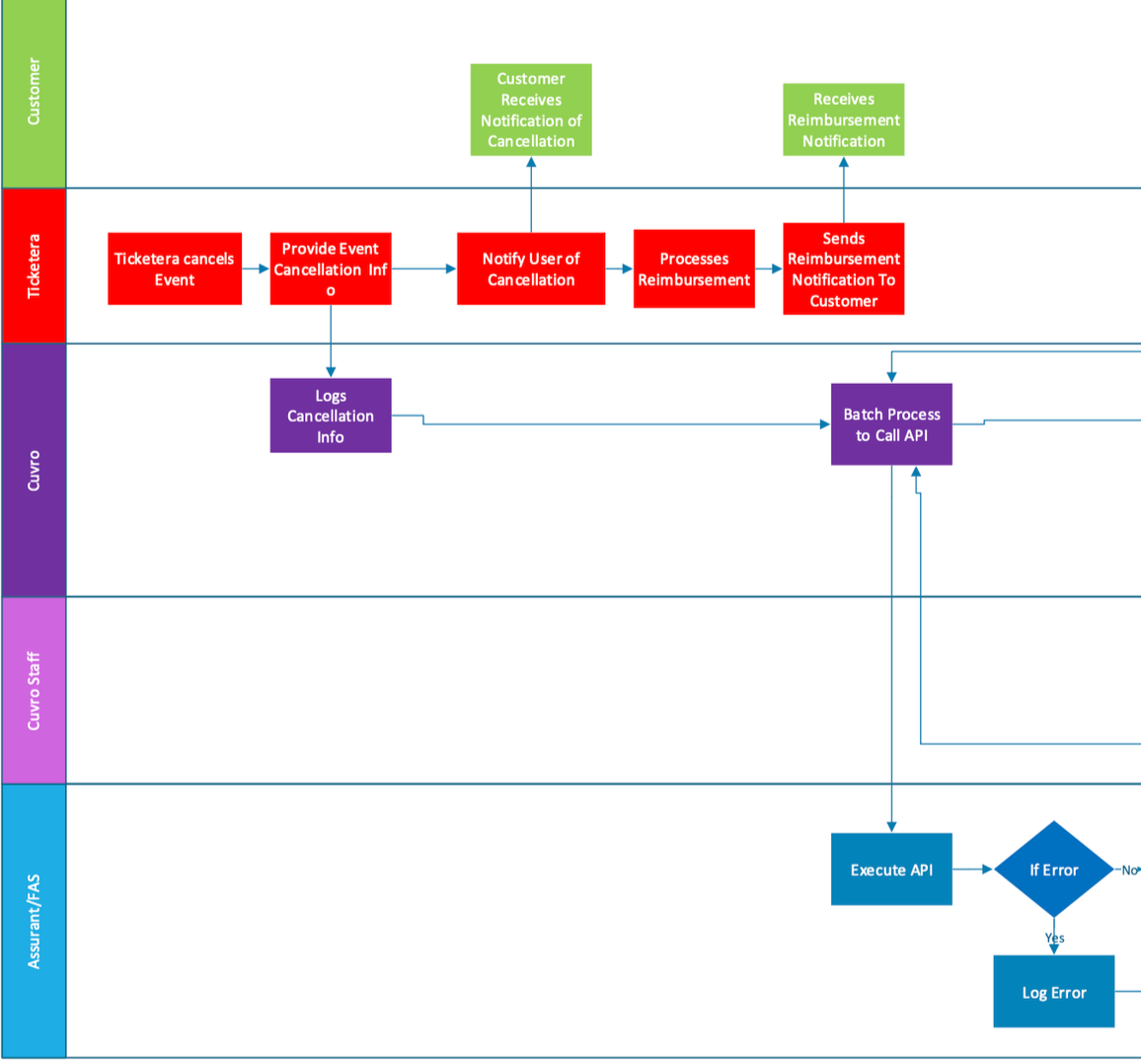 The operational complexity behind the "simple" button: mapping the reconciliation flow across four entities to ensure instant user refunds without financial exposure.