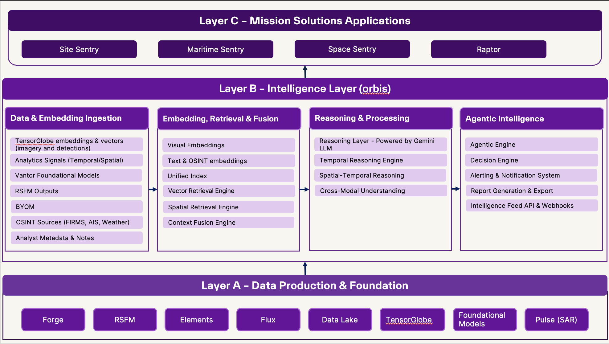Diagram of layered mission solutions architecture, including layers: Data Production & Foundation at the bottom, Intelligence Layer in the middle, and Mission Solutions Applications at the top. Components include TensorGlobe, RSFM, Elements, Flux, Data Lake, Forge, Foundation Models, Pulse, site and maritime sentry, space sentry, Raptor, data ingestion, embedding, reasoning, and agent intelligence systems.