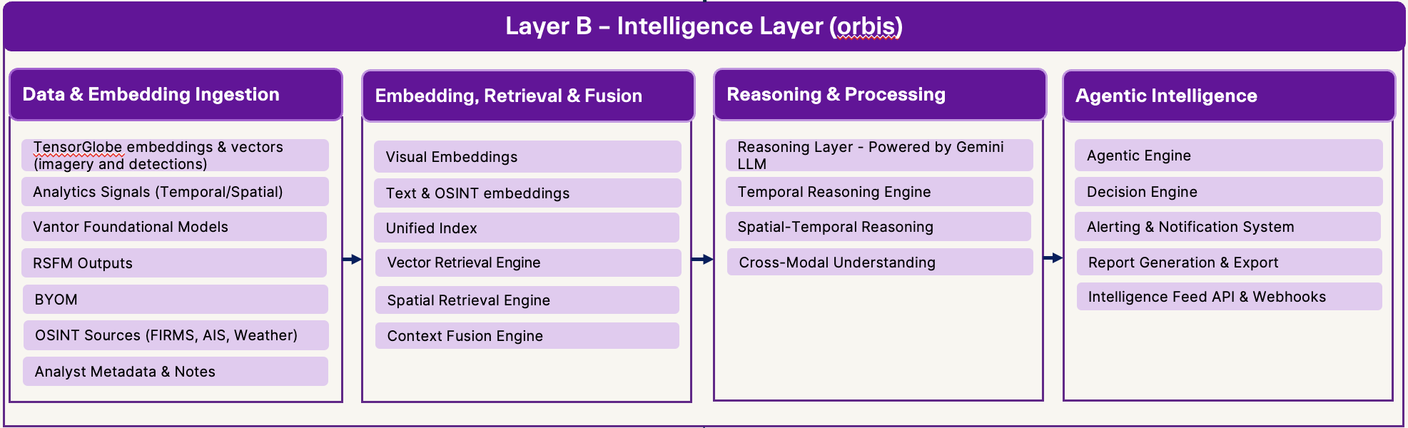 The Orbis Architecture: Moving reasoning capabilities out of individual silos and into a shared intelligence layer to enable cumulative learning.