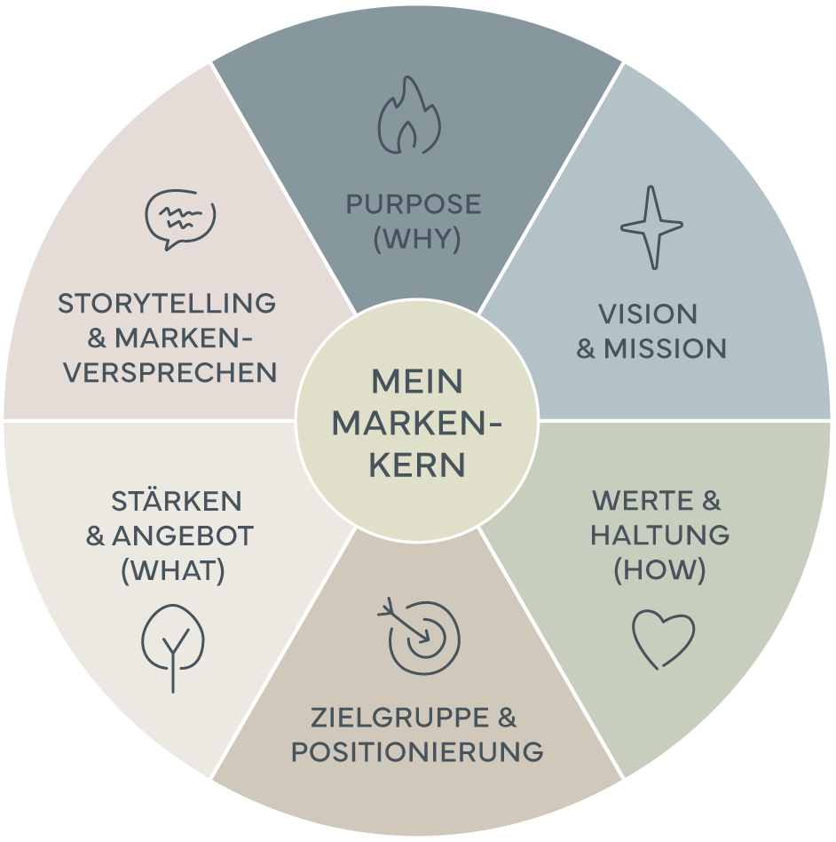 Markenkompass mit Markenkern, Purpose, Vision & Mission, Werten & Haltung, Zielgruppe & Positionierung, Stärken & Angebot sowie Storytelling