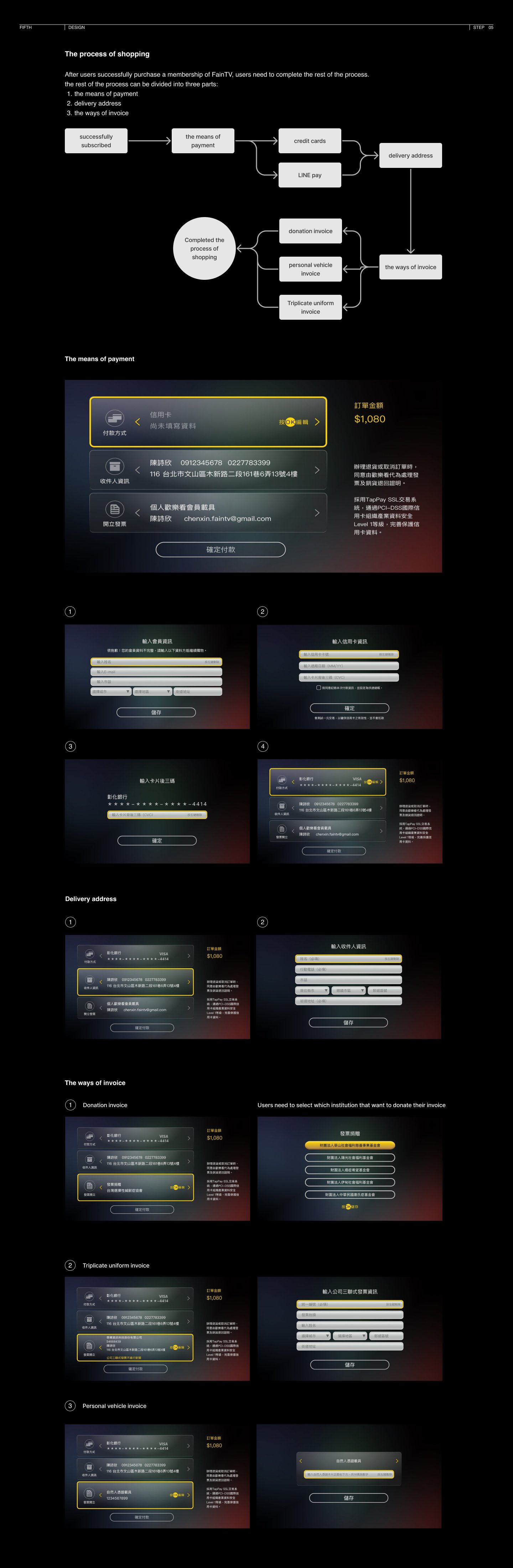 Flowchart and screenshot showing the process of online shopping, including payment methods, invoice options, and delivery addresses, with text in English and Chinese.