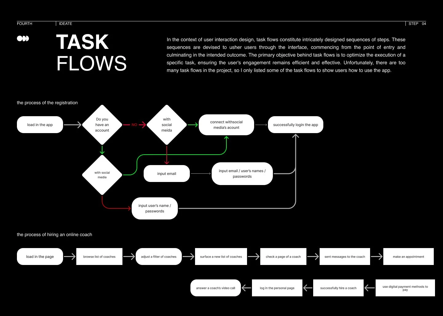Flowchart illustrating task flows for user registration and hiring an online coach, including steps like loading the app, social media account connection, email input, login, and coaching appointment procedures.