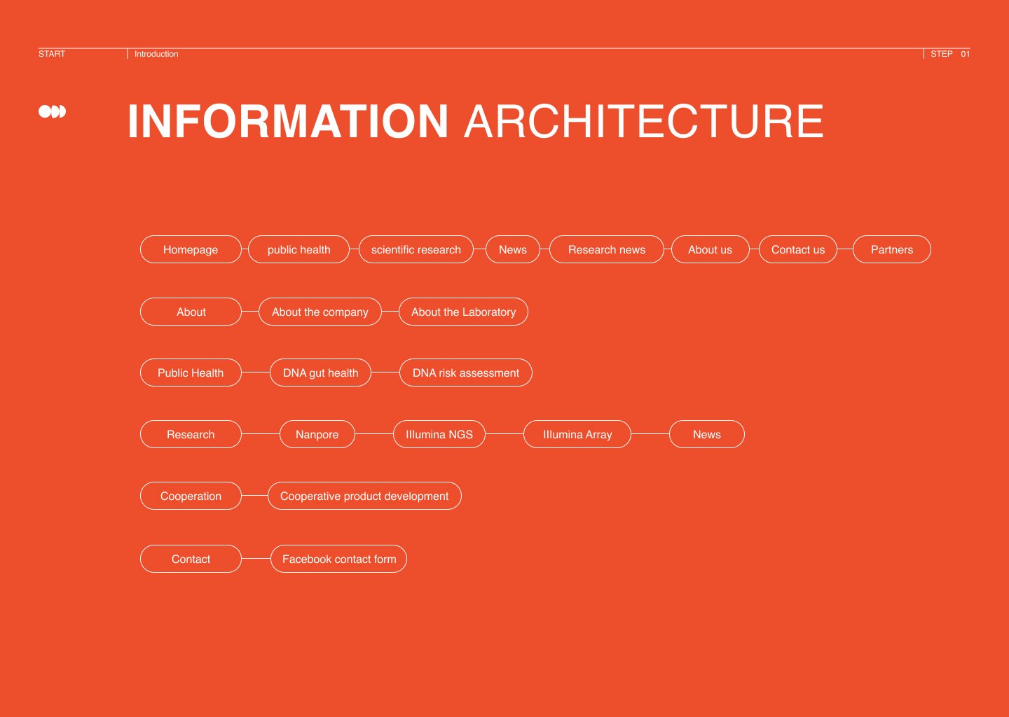 A website sitemap page titled "Information Architecture" with a bright orange background, displaying a hierarchical menu structure with white outlined buttons and red filled buttons for navigation links.